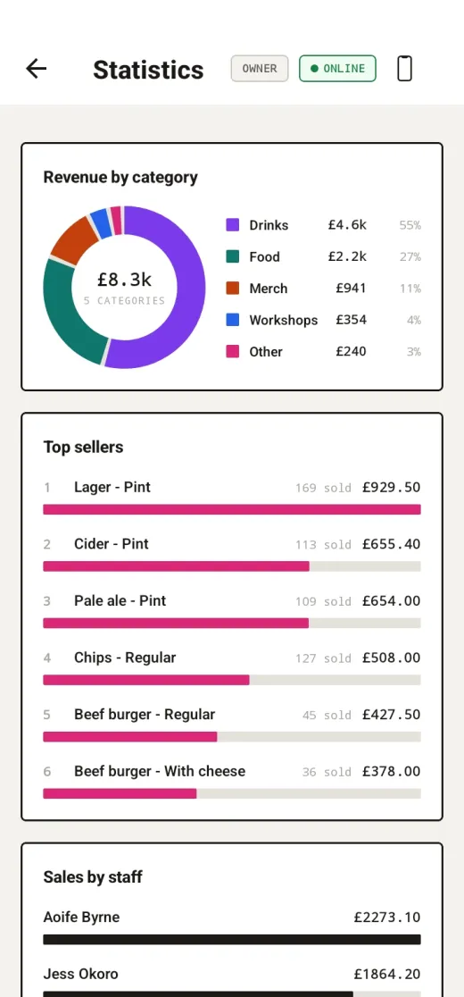Plink reporting showing revenue split across drinks, food, merch, workshops and other, with a ranked list of top sellers and takings by staff member.