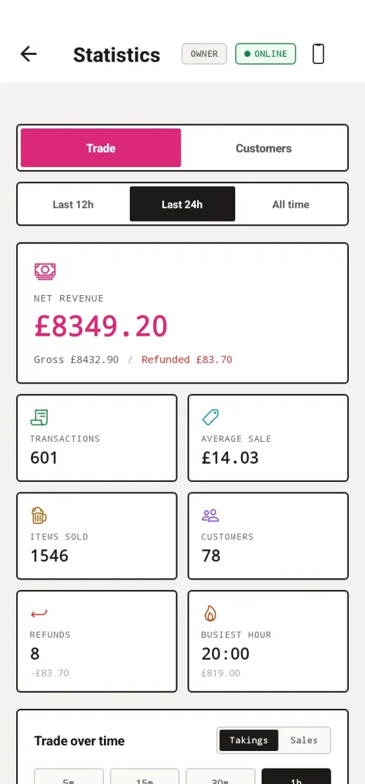 Plink statistics showing net revenue of 8349.20 over 601 transactions, 1546 items sold, 78 customers and a busiest hour of 20:00.